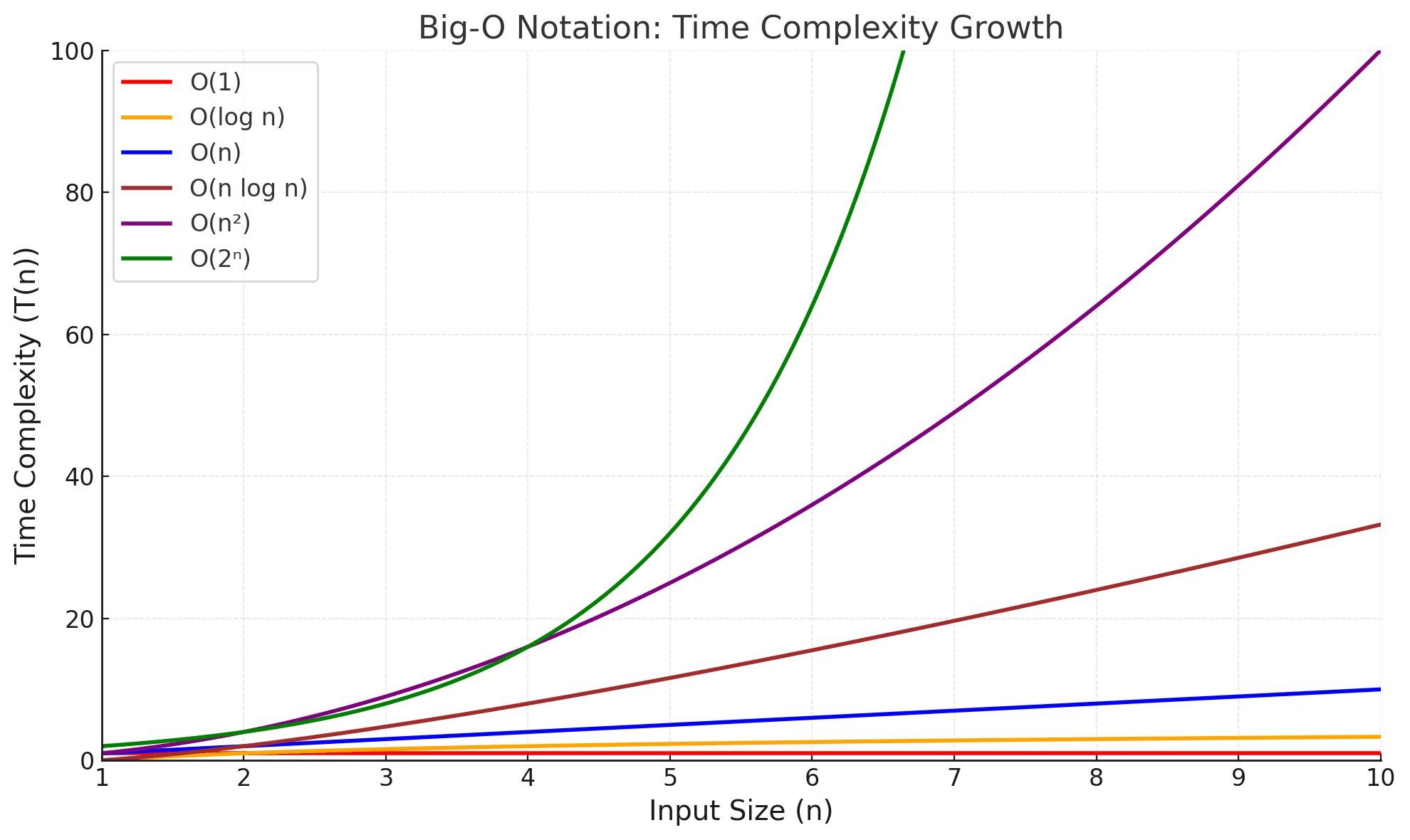 Demystifying Big-O notation